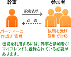 �p�[�e�B���[�h�̎d�g��